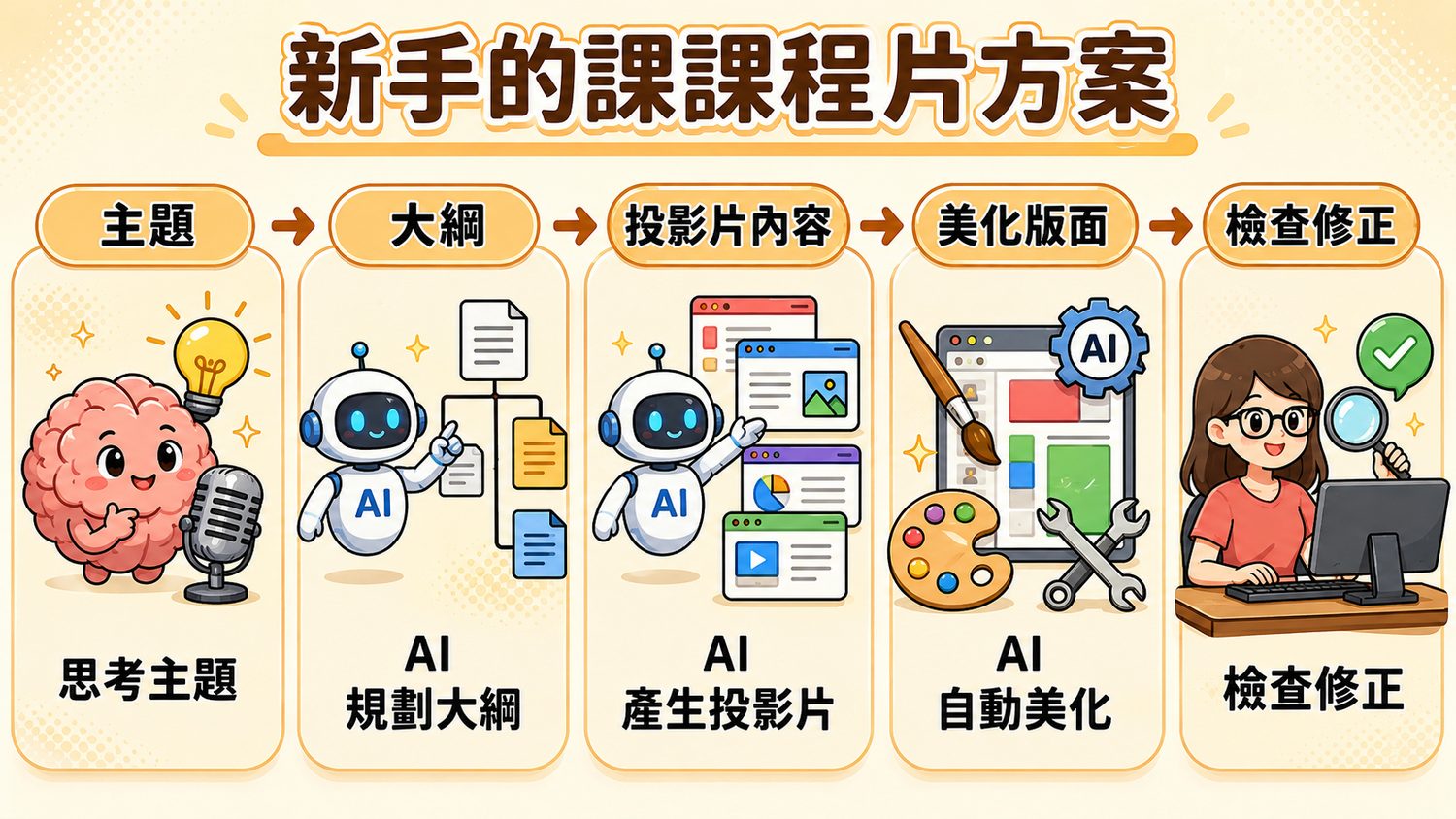 新手的課程片方案：主題→大綱→投影片內容→美化版面→檢查修正